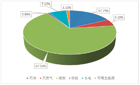 图表  :2013 年我国一次能源消费结构