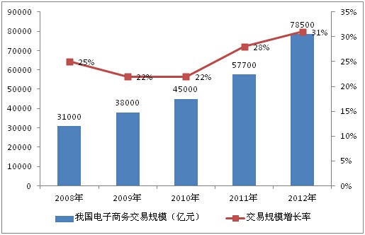 北京某电子商务有限公司自建配送系统项目可行性研究报告案例