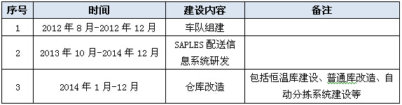 北京某电子商务有限公司自建配送系统项目可行性研究报告案例