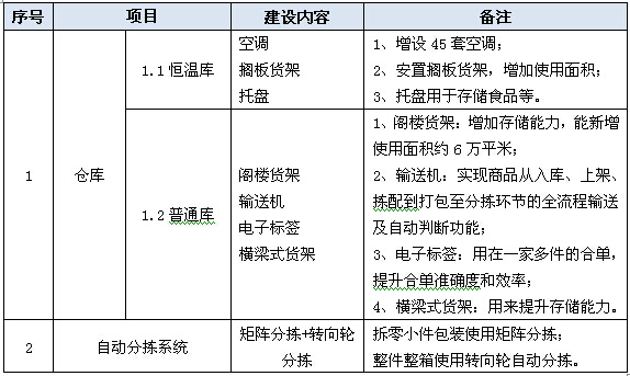 北京某电子商务有限公司自建配送系统项目可行性研究报告案例