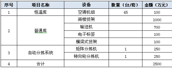 北京某电子商务有限公司自建配送系统项目可行性研究报告案例