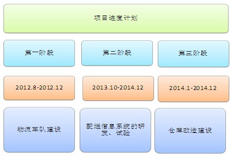 北京某电子商务有限公司自建配送系统项目可行性研究报告案例