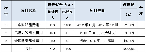 北京某电子商务有限公司自建配送系统项目可行性研究报告案例