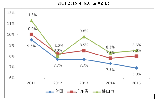 工业地产对GDP_工业地产发展前景光明,未来可期